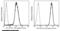 MCAM antibody, 10115-MM01-A, Sino Biological, Flow Cytometry image 