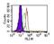 Toll Like Receptor 3 antibody, NBP2-24902, Novus Biologicals, Flow Cytometry image 