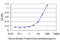 Eukaryotic Translation Initiation Factor 4 Gamma 3 antibody, LS-C133562, Lifespan Biosciences, Enzyme Linked Immunosorbent Assay image 