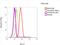 Tubulin Beta 2A Class IIa antibody, PA5-27108, Invitrogen Antibodies, Flow Cytometry image 