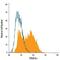 Platelet Derived Growth Factor Receptor Alpha antibody, FAB1062G, R&D Systems, Flow Cytometry image 