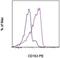 CD163 antibody, 12-1639-41, Invitrogen Antibodies, Flow Cytometry image 