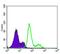 Pyruvate Dehydrogenase Kinase 1 antibody, GTX60386, GeneTex, Flow Cytometry image 