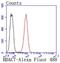 Histone Deacetylase 7 antibody, NBP2-67799, Novus Biologicals, Flow Cytometry image 