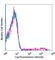 CD1c Molecule antibody, 331504, BioLegend, Flow Cytometry image 