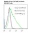 Inducible T Cell Costimulator antibody, LS-C134610, Lifespan Biosciences, Flow Cytometry image 