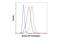 IKAROS Family Zinc Finger 3 antibody, 21799S, Cell Signaling Technology, Flow Cytometry image 
