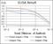 cAMP-dependent protein kinase catalytic subunit gamma antibody, NBP2-37487, Novus Biologicals, Enzyme Linked Immunosorbent Assay image 