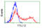 Tubulin Tyrosine Ligase Like 12 antibody, TA500778, Origene, Flow Cytometry image 