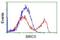Baculoviral IAP Repeat Containing 5 antibody, GTX84824, GeneTex, Flow Cytometry image 