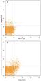 Fc receptor-like protein 3 antibody, MAB3126, R&D Systems, Flow Cytometry image 