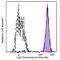 Toll Like Receptor 2 antibody, 153007, BioLegend, Flow Cytometry image 