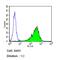 Thrombomodulin antibody, MA5-11454, Invitrogen Antibodies, Flow Cytometry image 