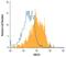 ATP Binding Cassette Subfamily A Member 1 antibody, MAB7207, R&D Systems, Flow Cytometry image 