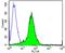 CD3d Molecule antibody, NBP2-22488, Novus Biologicals, Flow Cytometry image 