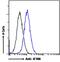 Intraflagellar Transport 88 antibody, NB100-2475, Novus Biologicals, Flow Cytometry image 