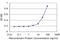 Aristaless Related Homeobox antibody, H00170302-M03, Novus Biologicals, Enzyme Linked Immunosorbent Assay image 