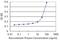 Septin 6 antibody, H00023157-M01, Novus Biologicals, Enzyme Linked Immunosorbent Assay image 