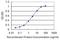 Calmodulin antibody, H00000808-M11, Novus Biologicals, Enzyme Linked Immunosorbent Assay image 