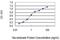 Nucleoredoxin Like 1 antibody, H00115861-M01, Novus Biologicals, Enzyme Linked Immunosorbent Assay image 