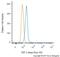 Telomeric Repeat Binding Factor 2 antibody, NB110-57130, Novus Biologicals, Flow Cytometry image 