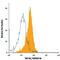 TNF Receptor Superfamily Member 1B antibody, FAB426A, R&D Systems, Flow Cytometry image 