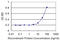 Guanidinoacetate N-Methyltransferase antibody, LS-C197271, Lifespan Biosciences, Enzyme Linked Immunosorbent Assay image 