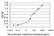 DEAD-Box Helicase 54 antibody, H00079039-M03, Novus Biologicals, Enzyme Linked Immunosorbent Assay image 