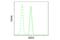SUZ12 Polycomb Repressive Complex 2 Subunit antibody, 3737T, Cell Signaling Technology, Flow Cytometry image 