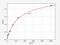 Period Circadian Regulator 1 antibody, EH11018, FineTest, Enzyme Linked Immunosorbent Assay image 