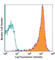 CD69 Molecule antibody, 104507, BioLegend, Flow Cytometry image 