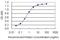 Paired Related Homeobox 1 antibody, H00005396-M01-100ug, Novus Biologicals, Enzyme Linked Immunosorbent Assay image 