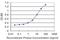 Olfactory Marker Protein antibody, H00004975-M01, Novus Biologicals, Enzyme Linked Immunosorbent Assay image 