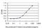 Interleukin 1 Receptor Associated Kinase 3 antibody, H00011213-M01, Novus Biologicals, Enzyme Linked Immunosorbent Assay image 