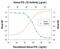 Interferon Gamma Receptor 2 antibody, PA5-47938, Invitrogen Antibodies, Neutralising image 