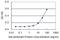 Integrin Linked Kinase antibody, H00003611-M01, Novus Biologicals, Enzyme Linked Immunosorbent Assay image 