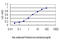 Fragile X Mental Retardation 1 antibody, LS-C197237, Lifespan Biosciences, Enzyme Linked Immunosorbent Assay image 