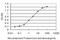 SMAD Specific E3 Ubiquitin Protein Ligase 1 antibody, ab117552, Abcam, Enzyme Linked Immunosorbent Assay image 