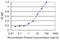 Actinin Alpha 4 antibody, H00000081-M02, Novus Biologicals, Enzyme Linked Immunosorbent Assay image 