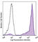 Lymphocyte antigen 6G antibody, 108454, BioLegend, Flow Cytometry image 