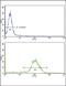 Natriuretic Peptide A antibody, PA5-72527, Invitrogen Antibodies, Flow Cytometry image 