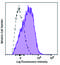 CD150 antibody, 115939, BioLegend, Flow Cytometry image 