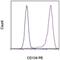 Syndecan 1 antibody, 12-1389-41, Invitrogen Antibodies, Flow Cytometry image 