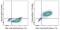 Protocadherin 1 antibody, 14-9157-80, Invitrogen Antibodies, Flow Cytometry image 