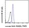 PATJ Crumbs Cell Polarity Complex Component antibody, 45-772, ProSci, Flow Cytometry image 