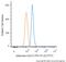 Adenosine A2a Receptor antibody, NBP1-39474, Novus Biologicals, Flow Cytometry image 