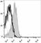 CD58 Molecule antibody, LS-C811456, Lifespan Biosciences, Flow Cytometry image 