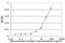 Proteasome Subunit Beta 10 antibody, H00005699-M01, Novus Biologicals, Enzyme Linked Immunosorbent Assay image 