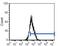 CD5 Molecule antibody, MA5-17907, Invitrogen Antibodies, Flow Cytometry image 