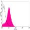 ATPase Na+/K+ Transporting Subunit Alpha 1 antibody, LS-B13681, Lifespan Biosciences, Flow Cytometry image 